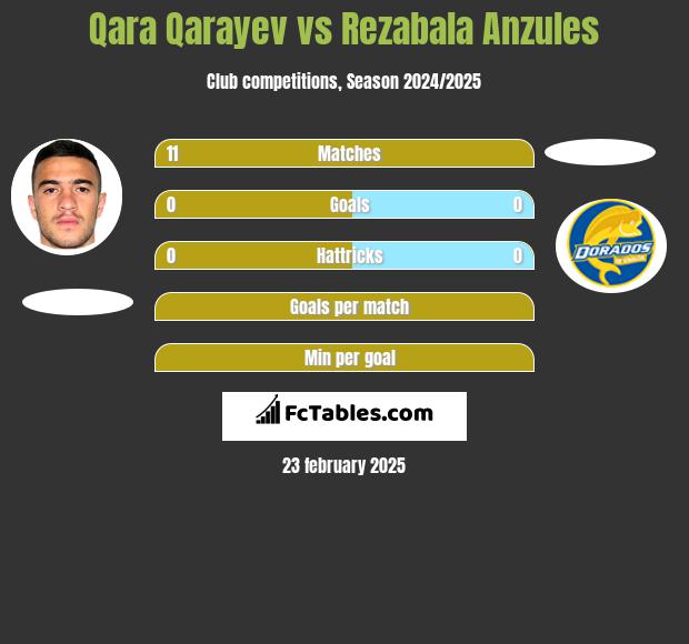 Qara Qarayev vs Rezabala Anzules h2h player stats