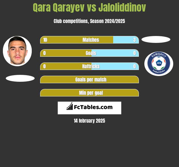 Qara Qarayev vs Jaloliddinov h2h player stats