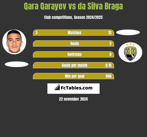 Qara Qarayev vs da Silva Braga h2h player stats