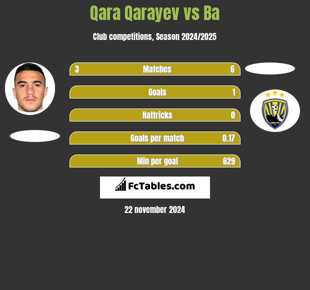 Qara Qarayev vs Ba h2h player stats