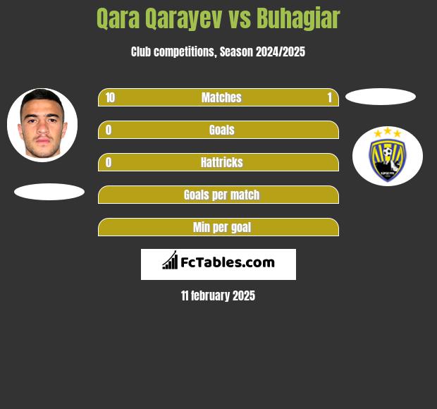 Qara Qarayev vs Buhagiar h2h player stats