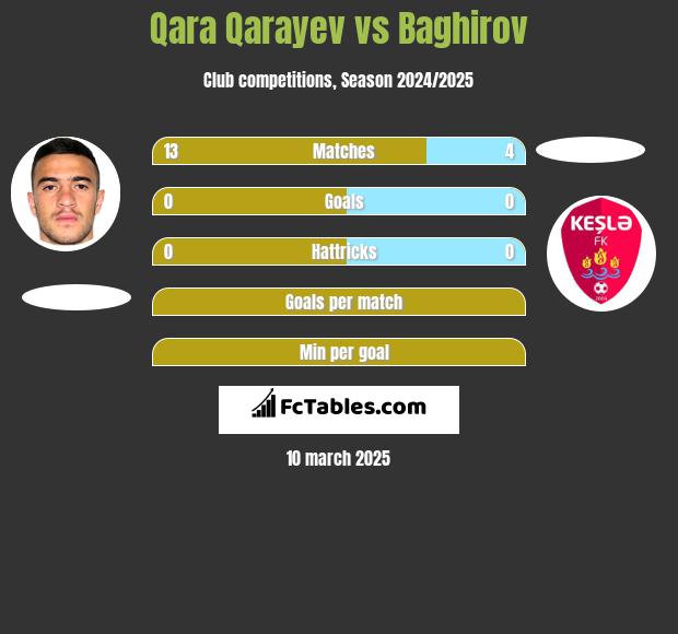 Qara Qarayev vs Baghirov h2h player stats