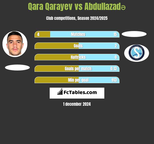 Qara Qarayev vs Abdullazadə h2h player stats