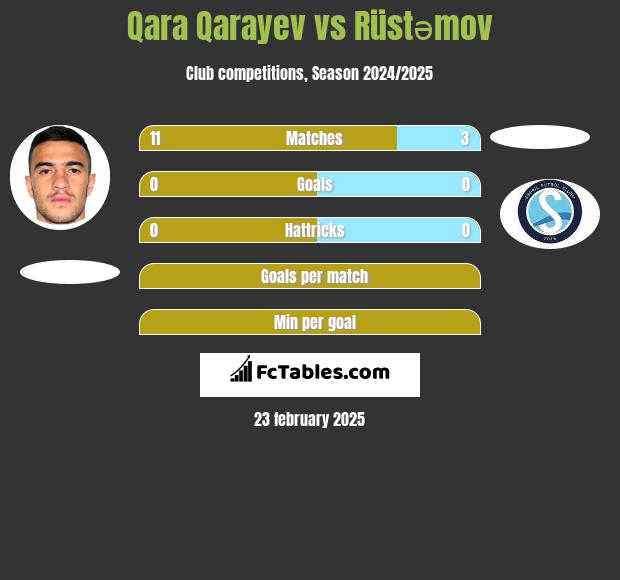 Qara Qarayev vs Rüstəmov h2h player stats