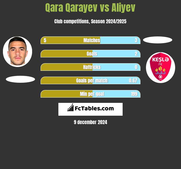 Qara Qarayev vs Aliyev h2h player stats