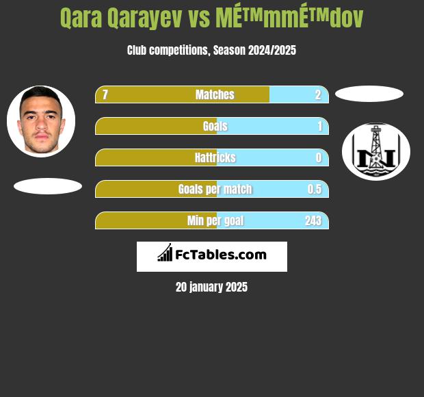 Qara Qarayev vs MÉ™mmÉ™dov h2h player stats