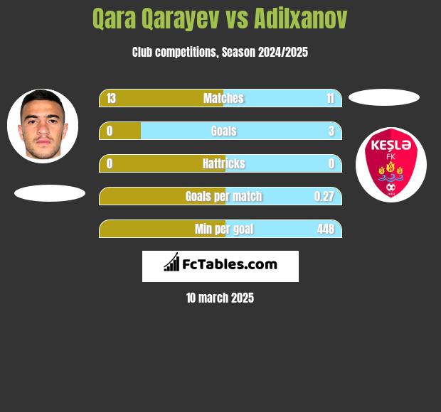 Qara Qarayev vs Adilxanov h2h player stats