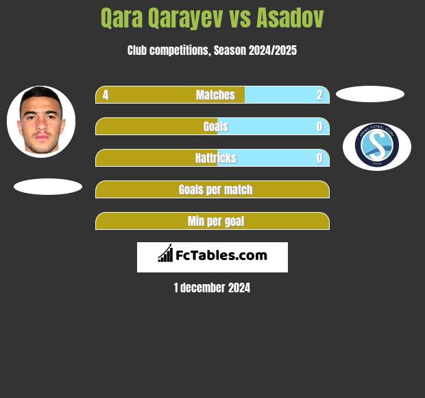 Qara Qarayev vs Asadov h2h player stats