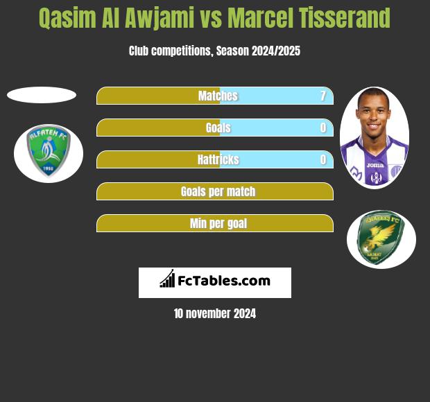 Qasim Al Awjami vs Marcel Tisserand h2h player stats