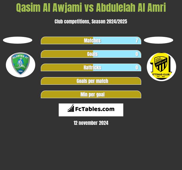 Qasim Al Awjami vs Abdulelah Al Amri h2h player stats