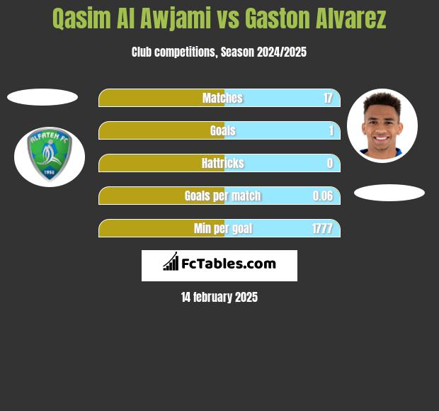 Qasim Al Awjami vs Gaston Alvarez h2h player stats