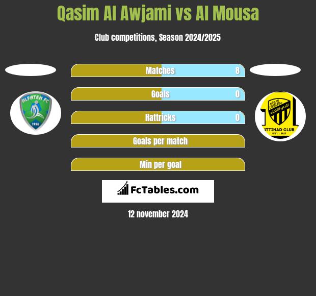 Qasim Al Awjami vs Al Mousa h2h player stats