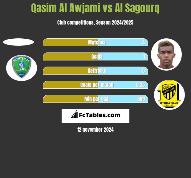 Qasim Al Awjami vs Al Sagourq h2h player stats