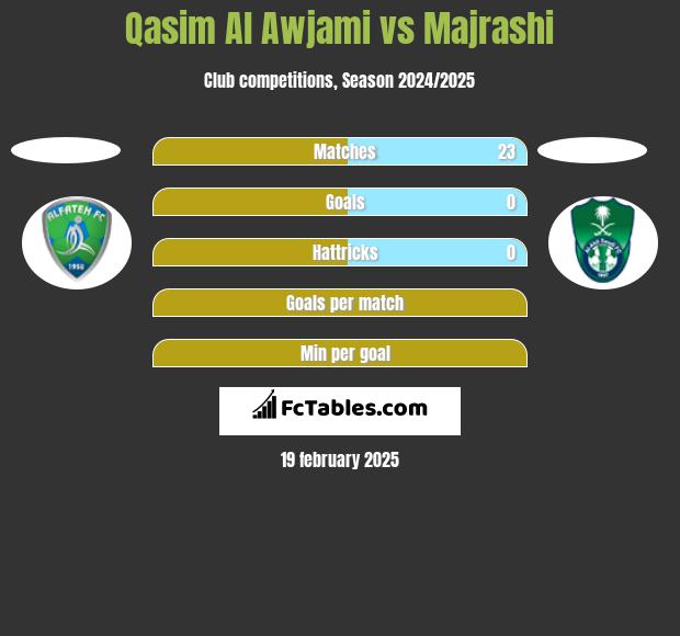 Qasim Al Awjami vs Majrashi h2h player stats