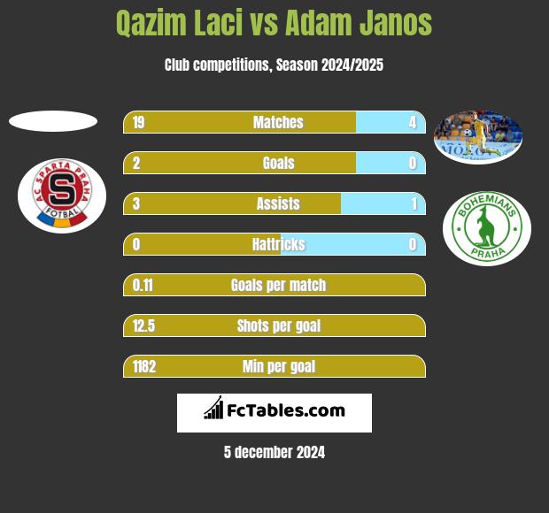 Qazim Laci vs Adam Janos h2h player stats