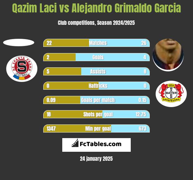 Qazim Laci vs Alejandro Grimaldo Garcia h2h player stats