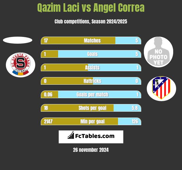 Qazim Laci vs Angel Correa h2h player stats