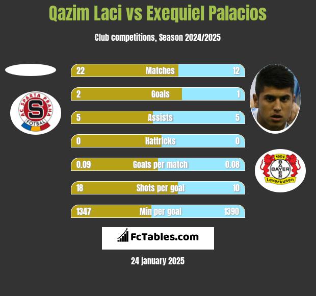 Qazim Laci vs Exequiel Palacios h2h player stats