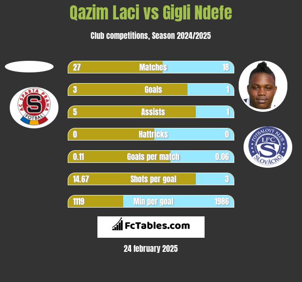 Qazim Laci vs Gigli Ndefe h2h player stats