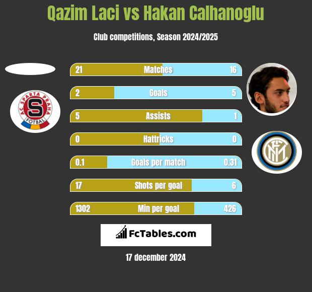 Qazim Laci vs Hakan Calhanoglu h2h player stats