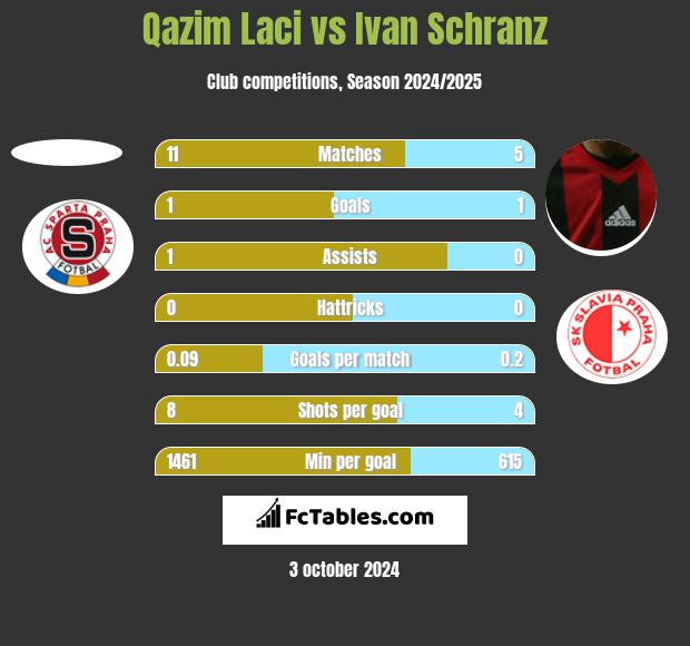 Qazim Laci vs Ivan Schranz h2h player stats