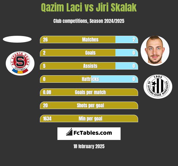 Qazim Laci vs Jiri Skalak h2h player stats