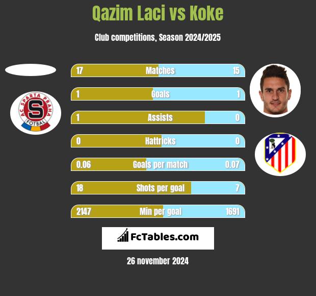 Qazim Laci vs Koke h2h player stats