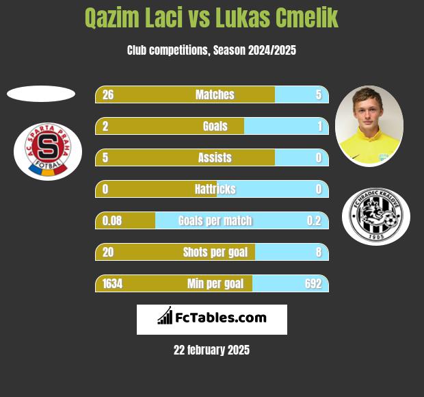 Qazim Laci vs Lukas Cmelik h2h player stats