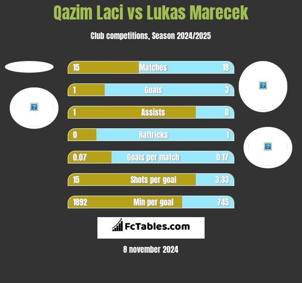 Qazim Laci vs Lukas Marecek h2h player stats