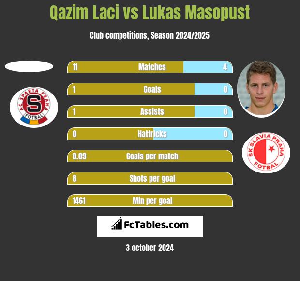 Qazim Laci vs Lukas Masopust h2h player stats