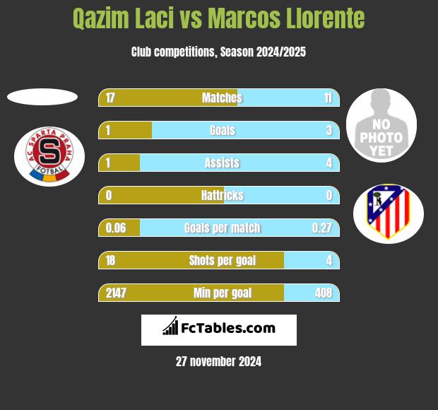 Qazim Laci vs Marcos Llorente h2h player stats