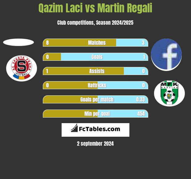 Qazim Laci vs Martin Regali h2h player stats