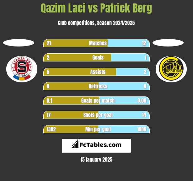 Qazim Laci vs Patrick Berg h2h player stats