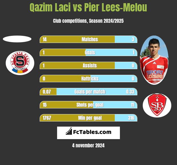 Qazim Laci vs Pier Lees-Melou h2h player stats