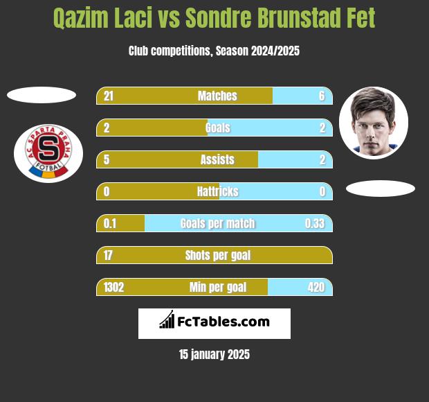 Qazim Laci vs Sondre Brunstad Fet h2h player stats