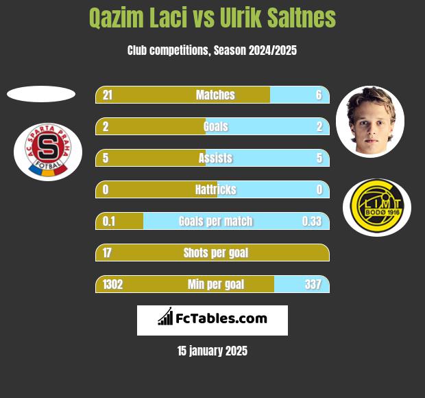 Qazim Laci vs Ulrik Saltnes h2h player stats