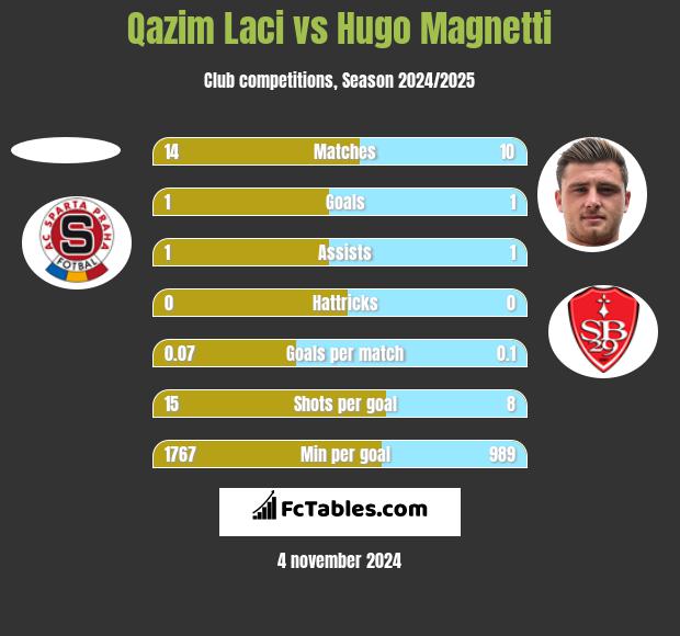 Qazim Laci vs Hugo Magnetti h2h player stats