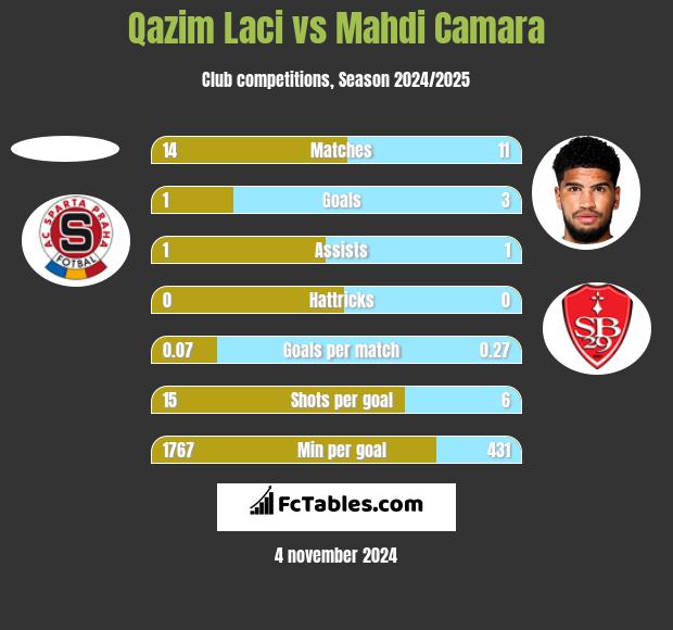 Qazim Laci vs Mahdi Camara h2h player stats