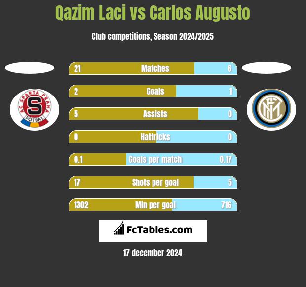 Qazim Laci vs Carlos Augusto h2h player stats