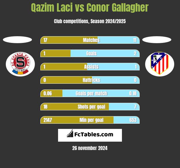 Qazim Laci vs Conor Gallagher h2h player stats