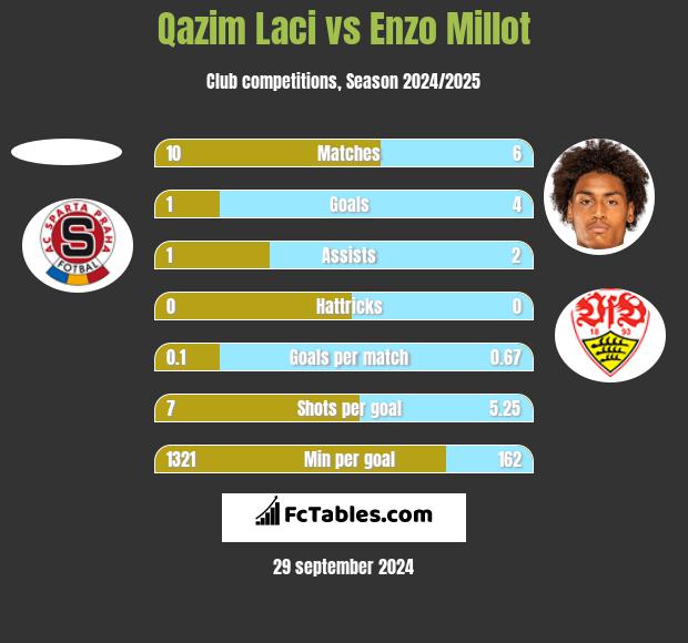 Qazim Laci vs Enzo Millot h2h player stats