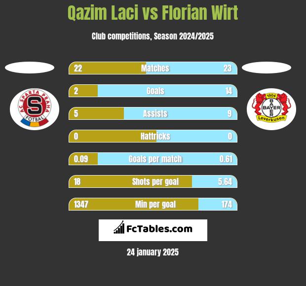 Qazim Laci vs Florian Wirt h2h player stats