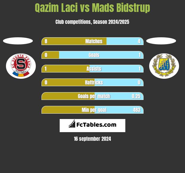 Qazim Laci vs Mads Bidstrup h2h player stats