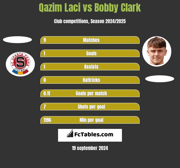 Qazim Laci vs Bobby Clark h2h player stats