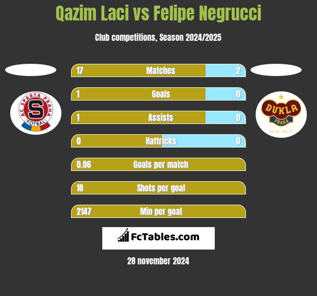 Qazim Laci vs Felipe Negrucci h2h player stats