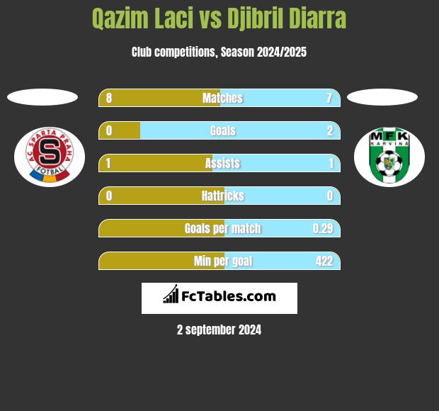 Qazim Laci vs Djibril Diarra h2h player stats