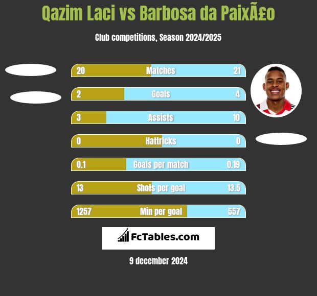 Qazim Laci vs Barbosa da PaixÃ£o h2h player stats