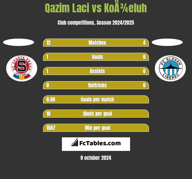 Qazim Laci vs KoÅ¾eluh h2h player stats