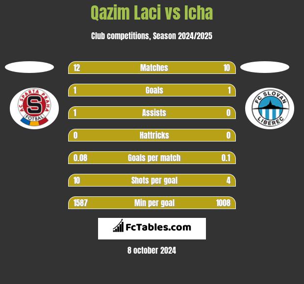 Qazim Laci vs Icha h2h player stats