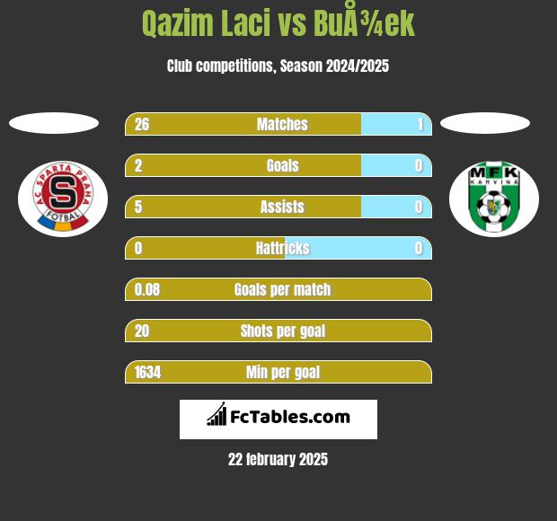 Qazim Laci vs BuÅ¾ek h2h player stats